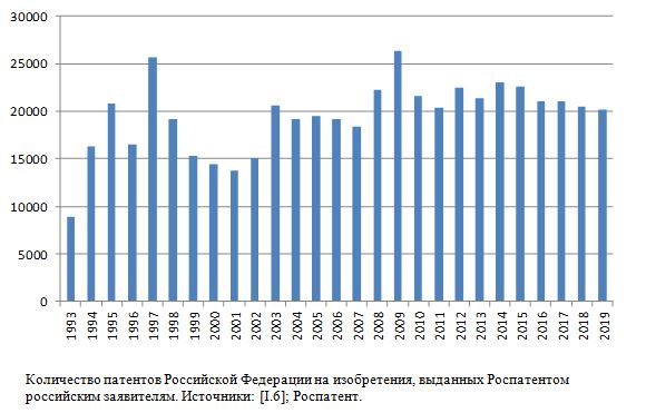 Количество патентов Российской Федерации на изобретения, выданных Роспатентом российским заявителям, 1992 - 2019