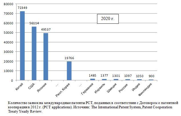 Количество заявок на международные патенты PCT, поданных в соответствии с Договором о патентной кооперации в 2012 г.