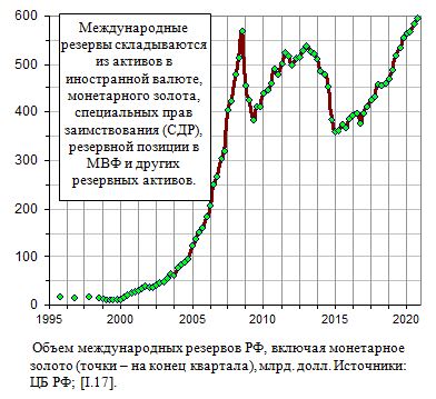  Объем международных резервов РФ, включая монетарное золото (точки - на конец квартала), млрд. долл., 1998 - 2021