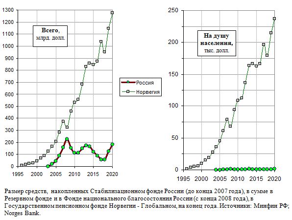 Размер средств,  накопленных в Фонде национального благосостояния России, в Государственном пенсионном фонде Норвегии - Глобальном, на конец года, 1995 - 2020.