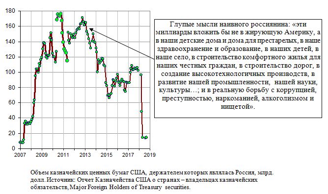 Объем казначейских ценных бумаг США, держателем которых являлась Россия, млрд. долл., 2007 - 2018