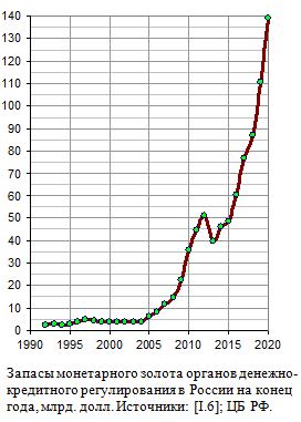 Запасы монетарного золота органов денежно-кредитного регулирования в России на конец года, млрд. долл., 1993 - 2020