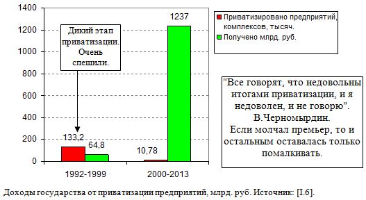 Доходы государства от приватизации предприятий, млрд. руб. 