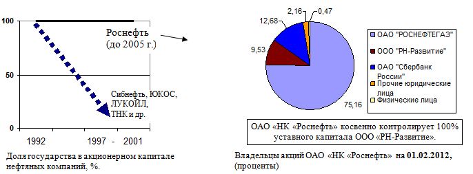 Владельцы акций ОАО «НК «Роснефть» на 01.02.2012, (проценты)