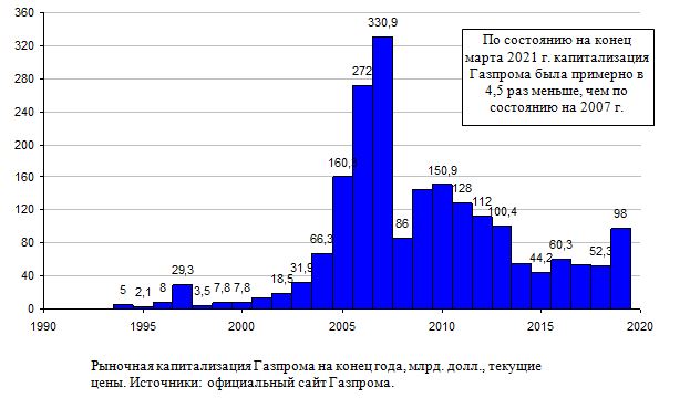 Рыночная капитализация Газпрома на конец года, млрд. долл., текущие цены. 