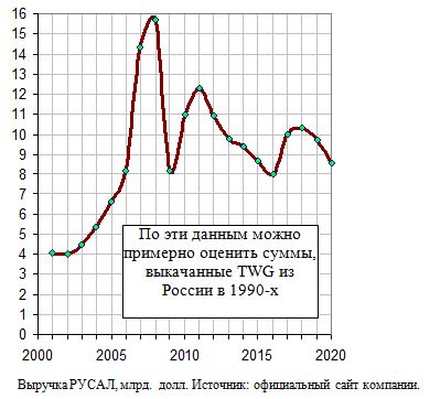 Выручка РУСАЛ, млрд.  долл., 2001 - 2020