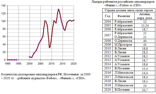 Количество долларовых миллиардеров в РФ, 1990 - 2020