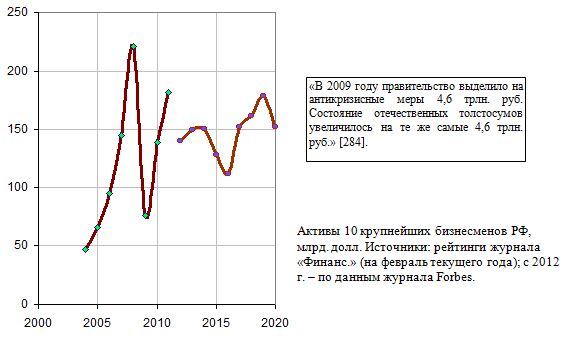 Активы 10 крупнейших бизнесменов РФ, млрд. долл., 2004 - 2020 