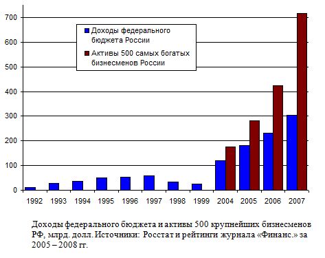 Доходы федерального бюджета и активы 500 крупнейших бизнесменов РФ, млрд. долл., 1992 - 2007  