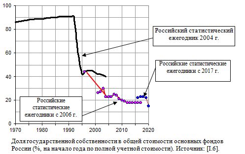 Доля государственной собственности в общей стоимости основных фондов России (%, на начало года по полной учетной стоимости), 1970 - 2020 