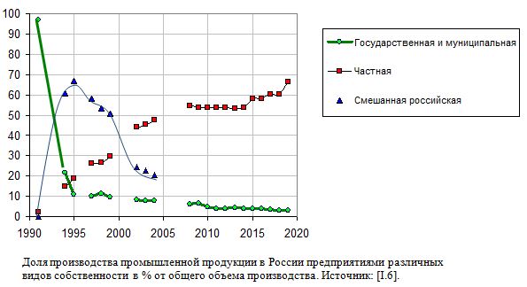Доля производства промышленной продукции в России предприятиями различных видов собственности  в % от общего объема производства. , 1991 - 2019 
