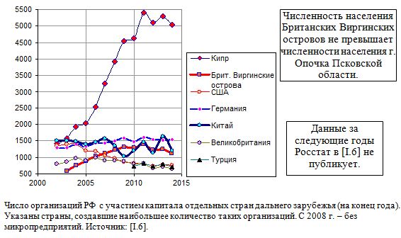 Число организаций РФ с участием капитала отдельных стран дальнего зарубежья (на конец года).