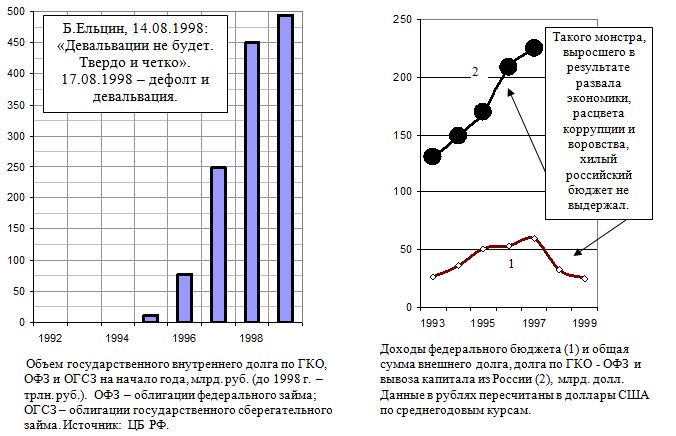 Объем государственного внутреннего долга по ГКО,  ОФЗ и ОГСЗ на начало года, млрд. руб.