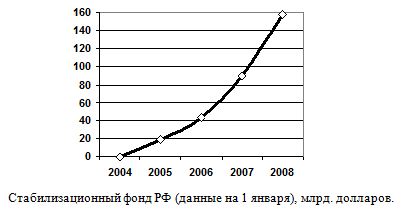  Стабилизационный фонд РФ (данные на 1 января), млрд. долларов