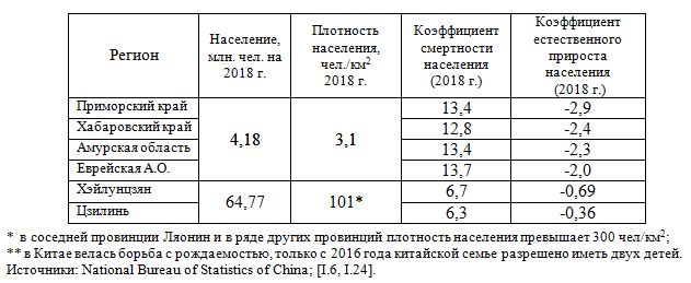 Таблица: сравнение численности, плотности населения, коэффициента смертности и коэффициента естественного прироста населения в приграничных китайских и российских регионах