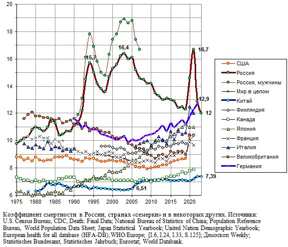 Коэффициент смертности  в России, странах «семерки» и в некоторых других, 1975 - 2021