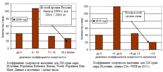 Коэффициент смертности населения для стран мира в 2006 и 2015 гг.