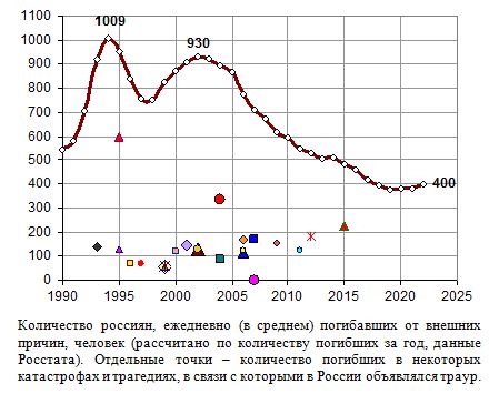 Количество россиян, ежедневно (в среднем) погибавших от внешних причин в 1990 - 2021 годах, человек