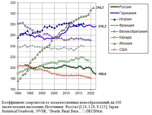 Коэффициент смертности от новообразований в крупных странах, на 100 тысяч человек населения, 1990 - 2021