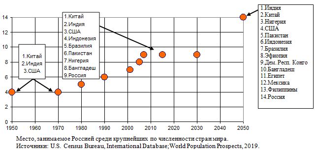 Место, занимаемое Россией среди крупнейших по численности стран мира, 1950 - 2050