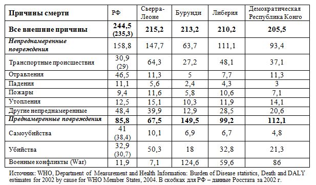 Таблица: показатели смертности от внешних причин для России и стран - мировых лидеров по этому показателю в 2002 году 