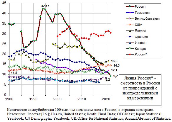 Количество самоубийств на 100 тыс. человек населения в России, в странах «семерки» и в Китае, 1980 - 2021 
