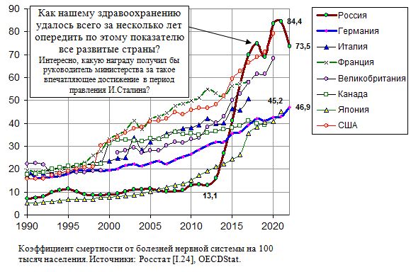 Коэффициент смертности от болезней нервной системы в России и развитых странах в 1990 - 2021 годах, на 100 тысяч человек населения