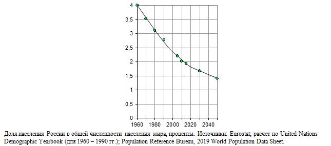 Доля населения России в общей численности населения мира, проценты, 1906 - 2050.