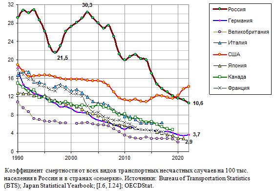  Коэффициент смертности от всех видов транспортных несчастных случаев на 100 тыс. населения в РФ  и в странах «семерки» в 1990 - 2021 годах