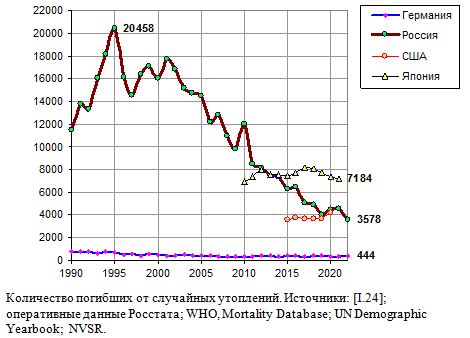Количество погибших от случайных утоплений в России, Японии, США, Германии в 1990 - 2020 годах