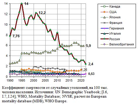 Коэффициент смертности от случайных утоплений в крупных странах в 1990 - 2020 годах, на 100 тыс. человек населения