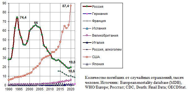 Количество погибших от случайных отравлений в России и развитых странах в 1990 - 2020 годах, тысяч человек