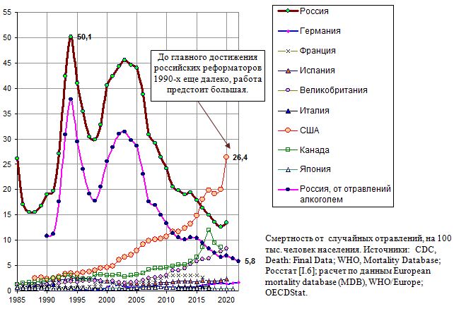 Смертность от  случайных отравлений, на 100 тыс. человек населения в России и развитых странах в 1985 - 2020 годах