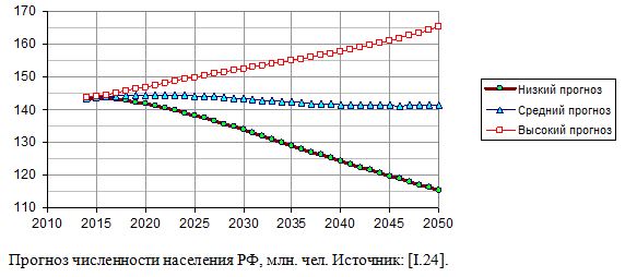 Прогноз численности населения РФ, млн. чел., 2014 - 2050.