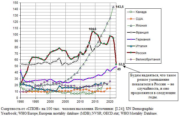 Смертность от «СПОН» на 100 тыс.  человек населения в России и развитых странах в 1990 - 2021 годах