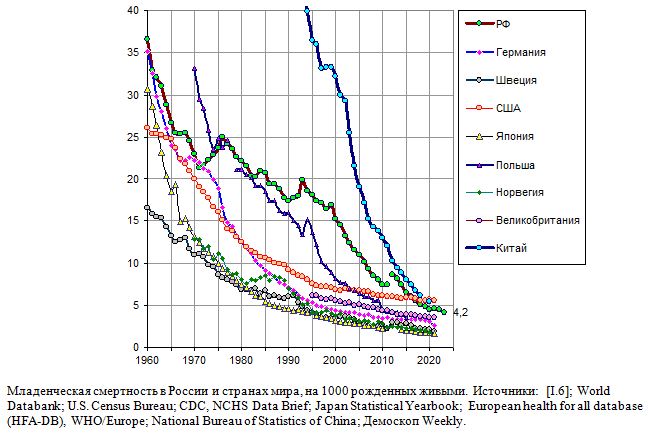Младенческая смертность в России, США, Японии, Китае и в некоторых европейских странах в 1960 - 2020 годах, на 1000 рожденных живыми