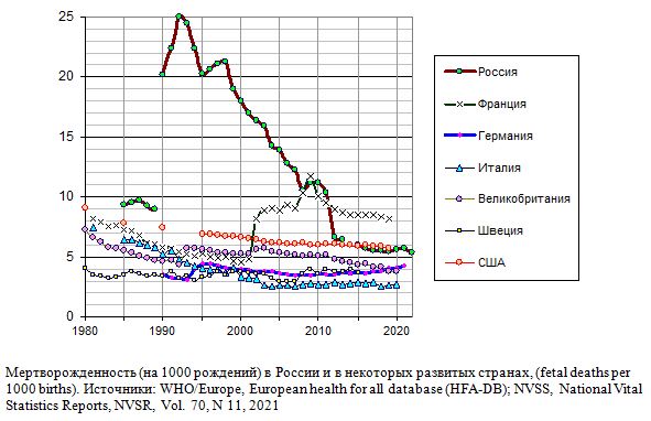Мертворождаемость (на 1000 рождений) в России и в некоторых развитых странах в 1980 - 2021 годах. 