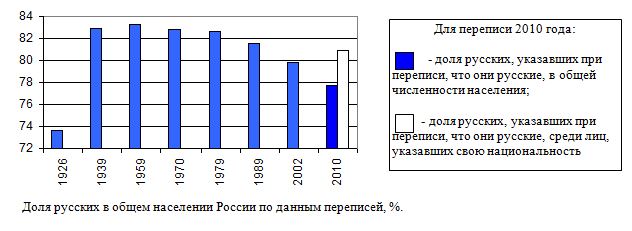 Доля русских в общем населении России по данным переписей, %. 