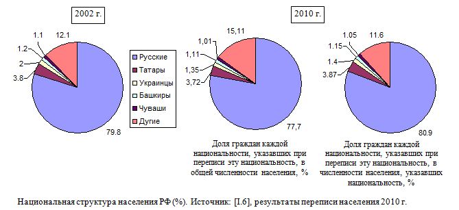 Национальная структура населения РФ (%).