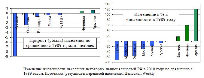 Изменение численности населения некоторых национальностей РФ в 2010 году по сравнению с 1989 годом.