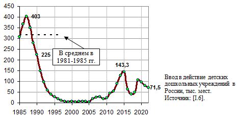 Ввод в действие детских дошкольных учреждений в России, тыс. мест, 1985 - 2020