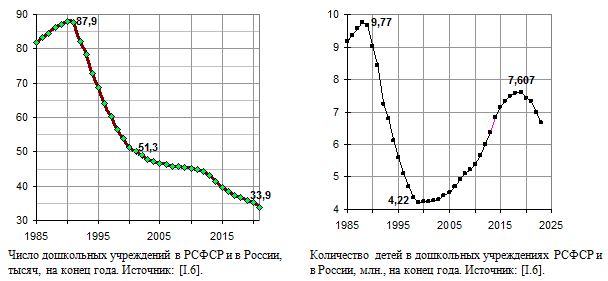 Число дошкольных учреждений в РСФСР и в России и количество детей в них, 1985 - 2020.