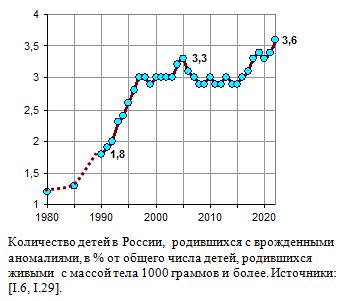 Количество детей в России,  родившихся с врожденными аномалиями, в % от общего числа детей, родившихся живыми  с массой тела 1000 граммов и более, 1980 - 2019.