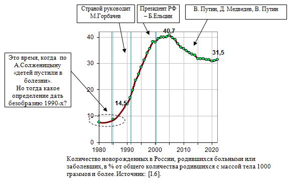Количество новорожденных в России, родившихся больными или заболевших, в % от общего количества родившихся с массой тела 1000 граммов и более, 1980 - 2019.