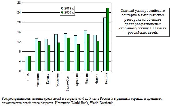 Распространенность анемии среди детей в возрасте от 0 до 5 лет в России и в развитых странах, в процентах от количества детей этого возраста.