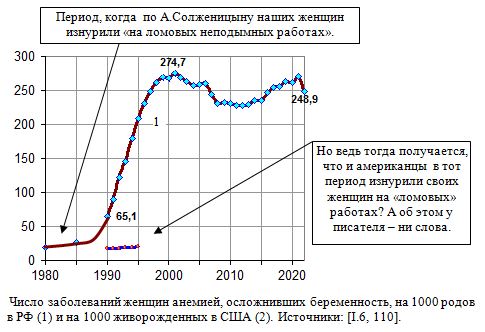 Число заболеваний женщин анемией, осложнивших беременность, на 1000 родов в РФ и на 1000 живорожденных в США, 1980 - 2019.
