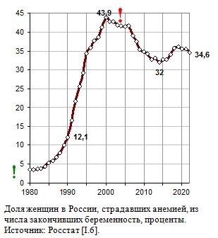 Доля женщин в России, страдавших анемией, из числа закончивших беременность, проценты, 1980 - 2019