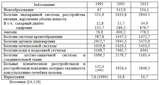 Таблица: заболеваемость подростков в России по классам болезней, 1991, 2005, 2019.