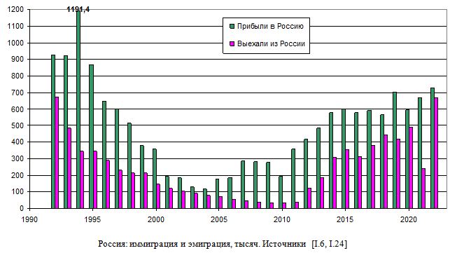 Россия: иммиграция и эмиграция, тысяч, 1992 - 2022