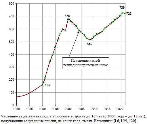 Численность детей-инвалидов в России, получающих социальные пенсии, тысяч, 1980 - 2019 .